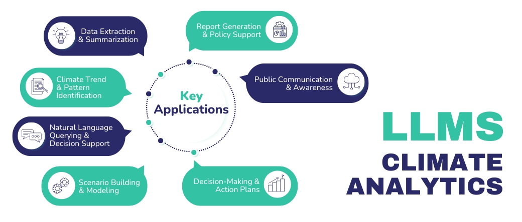 Application of LLMS in Climate Analytics