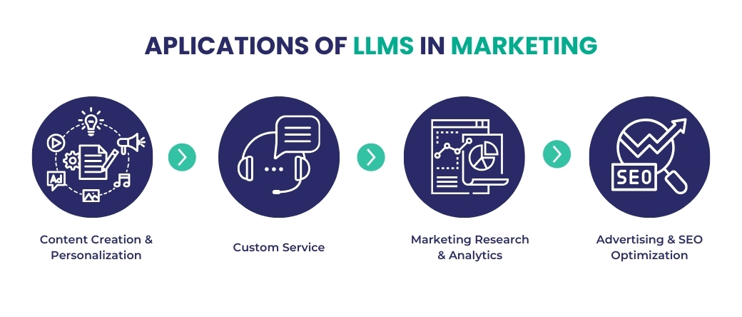 Applications of LLMs in Marketing