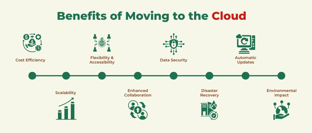 Benefits of Moving to the Cloud