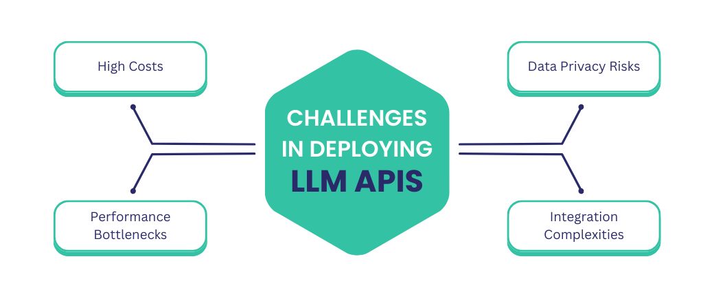 Challenges in Deploying LLM APIs