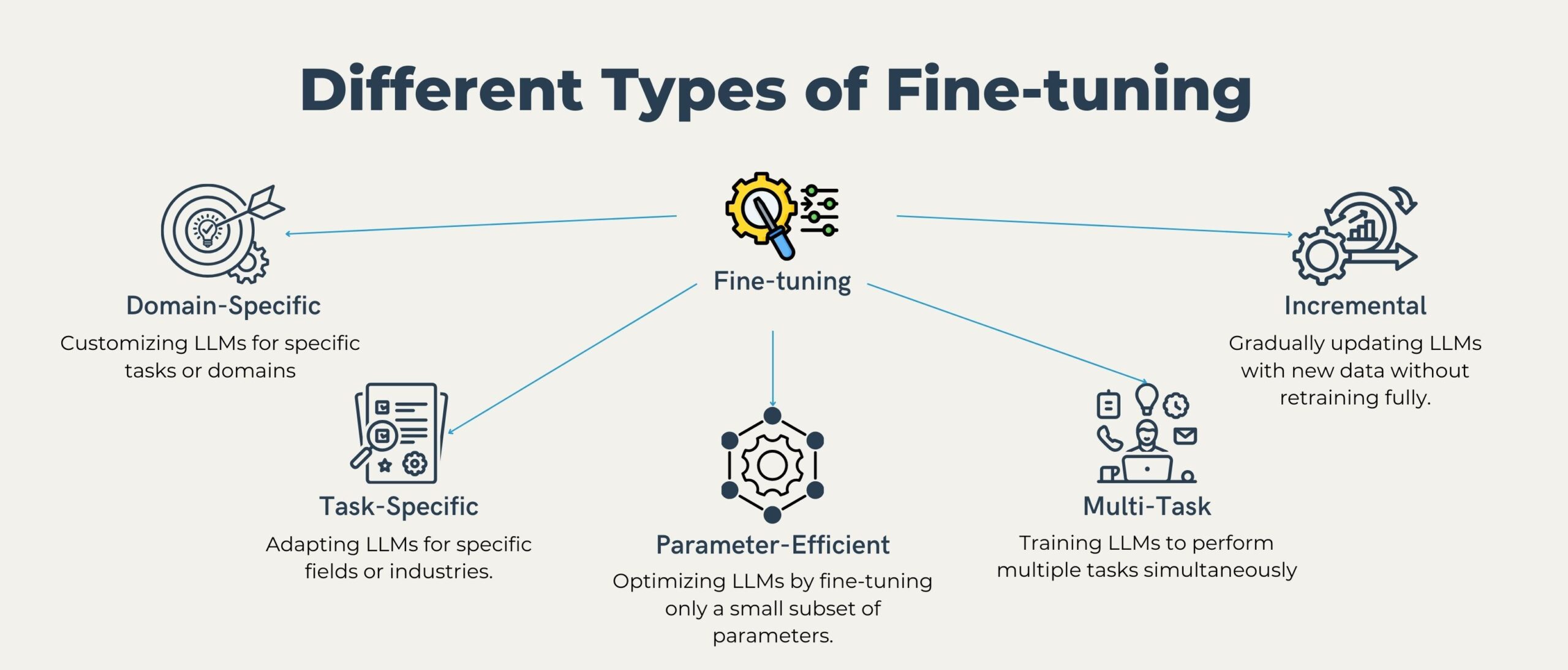 Different Types of Fine-tuning