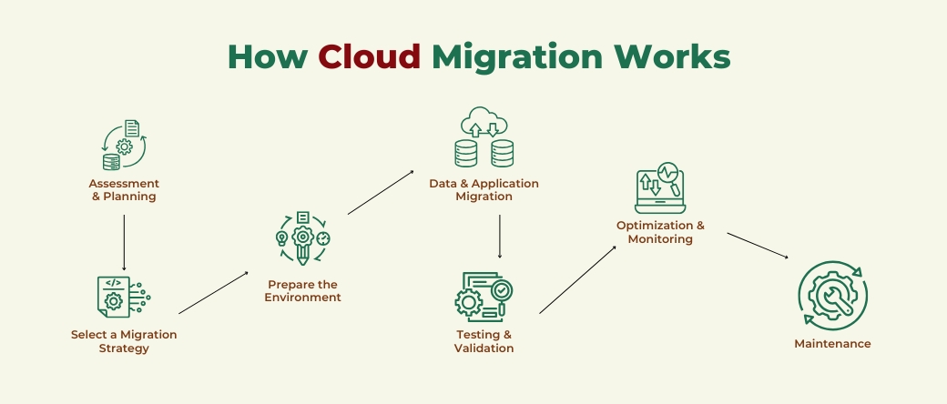 How Cloud Migration Works