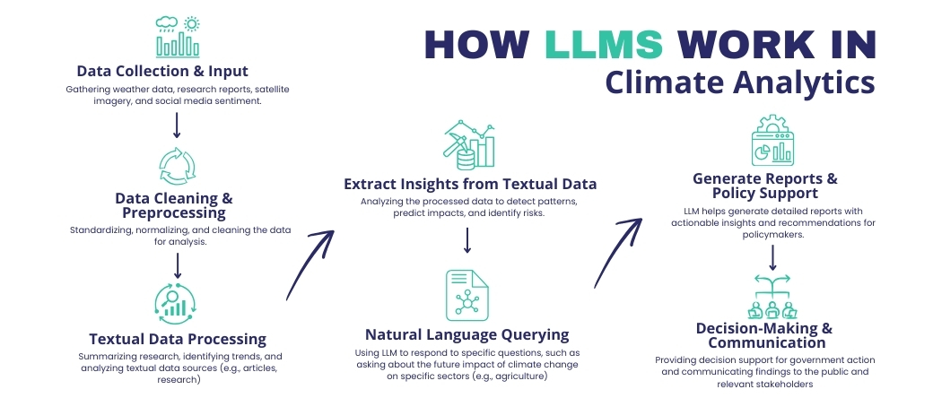 Application of LLMS in Climate Analytics