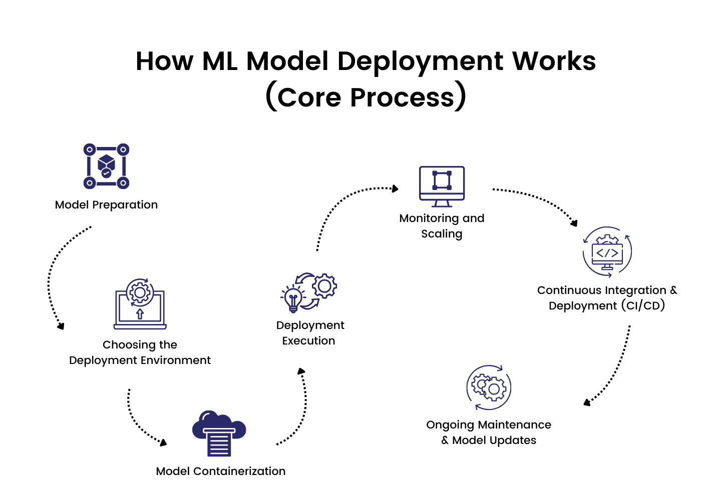 How ML Model Deployment Works