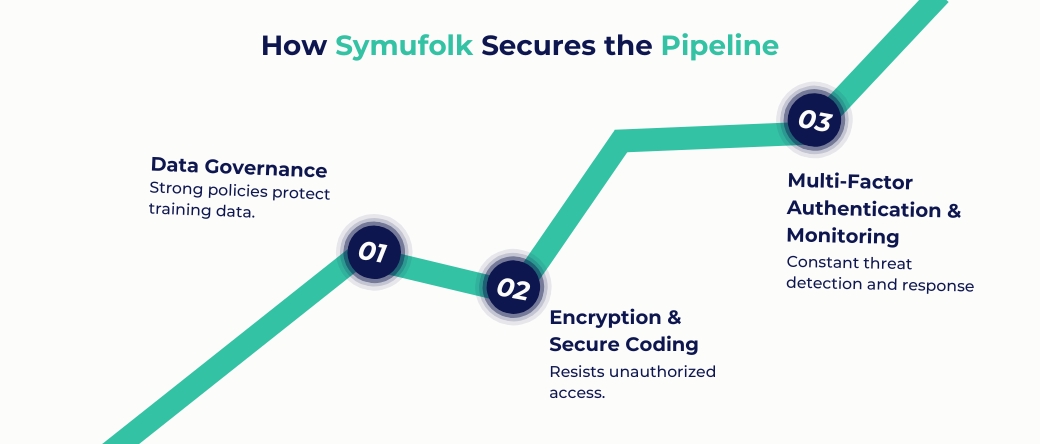 How Symufolk Secures the pipelines