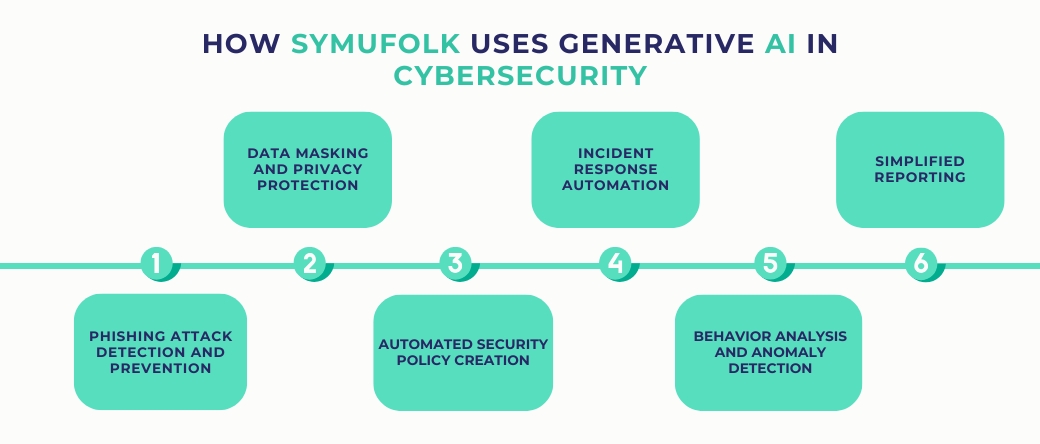 How Symufolk uses AI in Cybersecurity