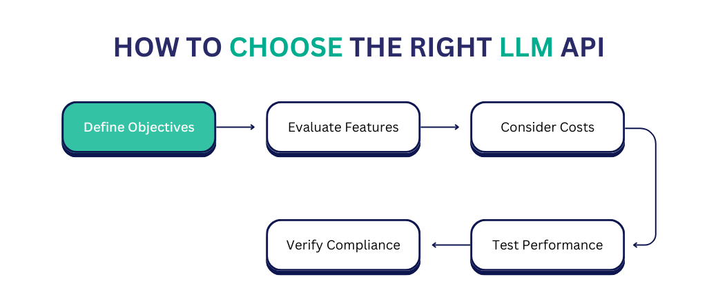 How to Choose the Right LLM API