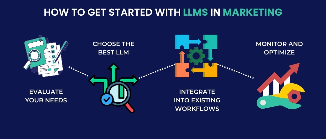 How to get Started with LLM in Marketing