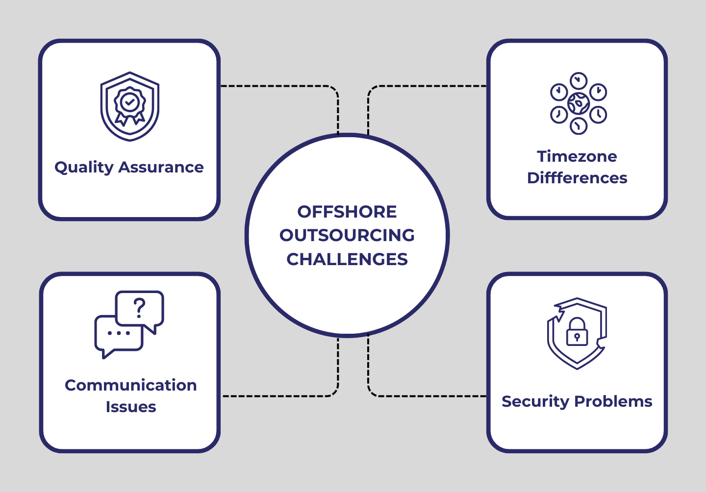 Offshore outsourching challenges