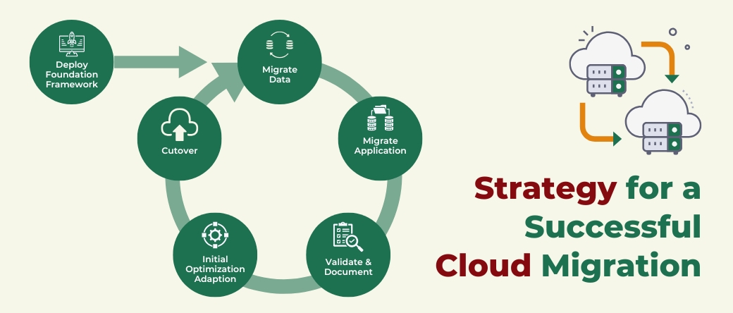 Strategy for a Successful Cloud Migration