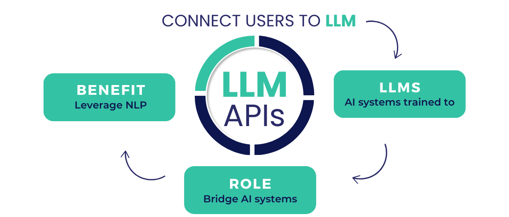 What Are LLM APIs