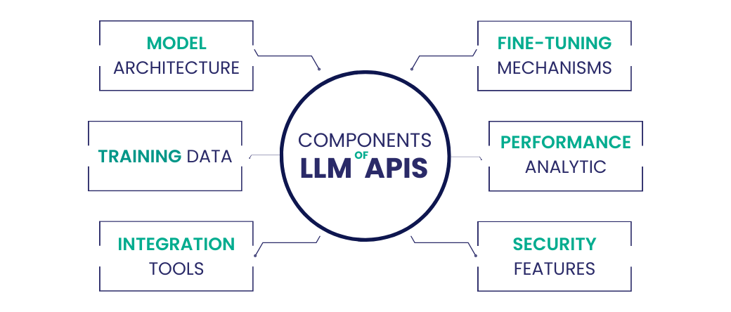 components of LLM