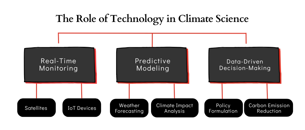 role of tech in climate