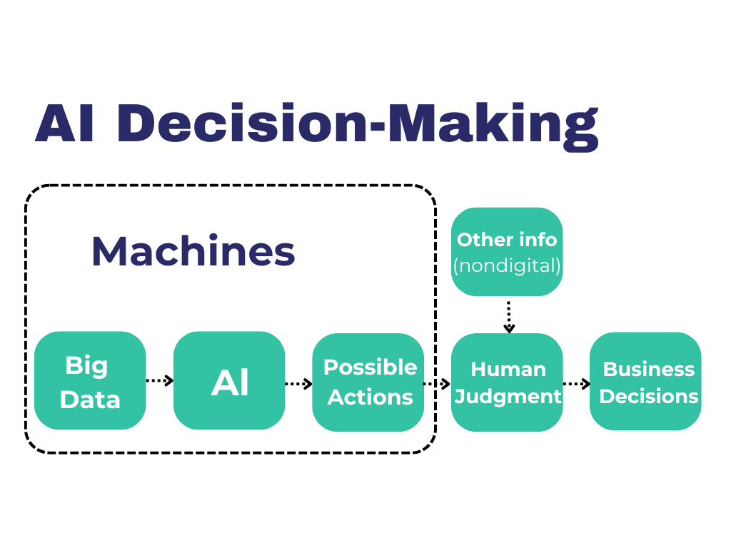 AI Decision-Making