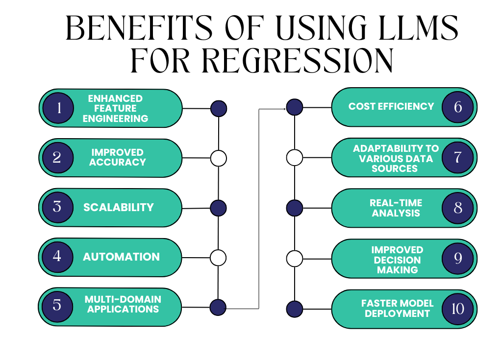 Benefits of Using LLMs for Regression