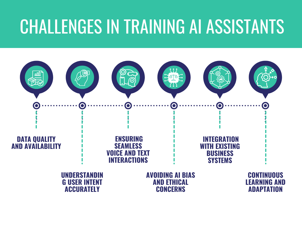 Challenges in Training AI Assistants