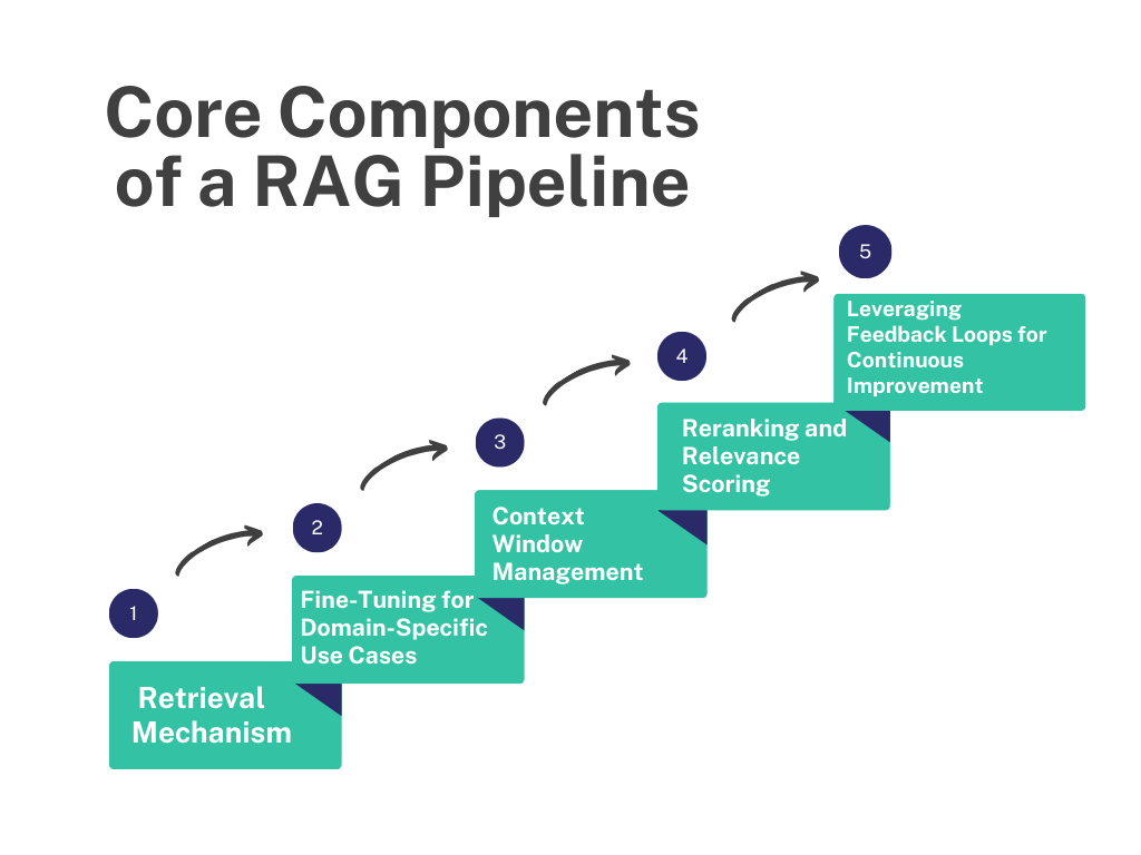 Core Components of a RAG Pipeline