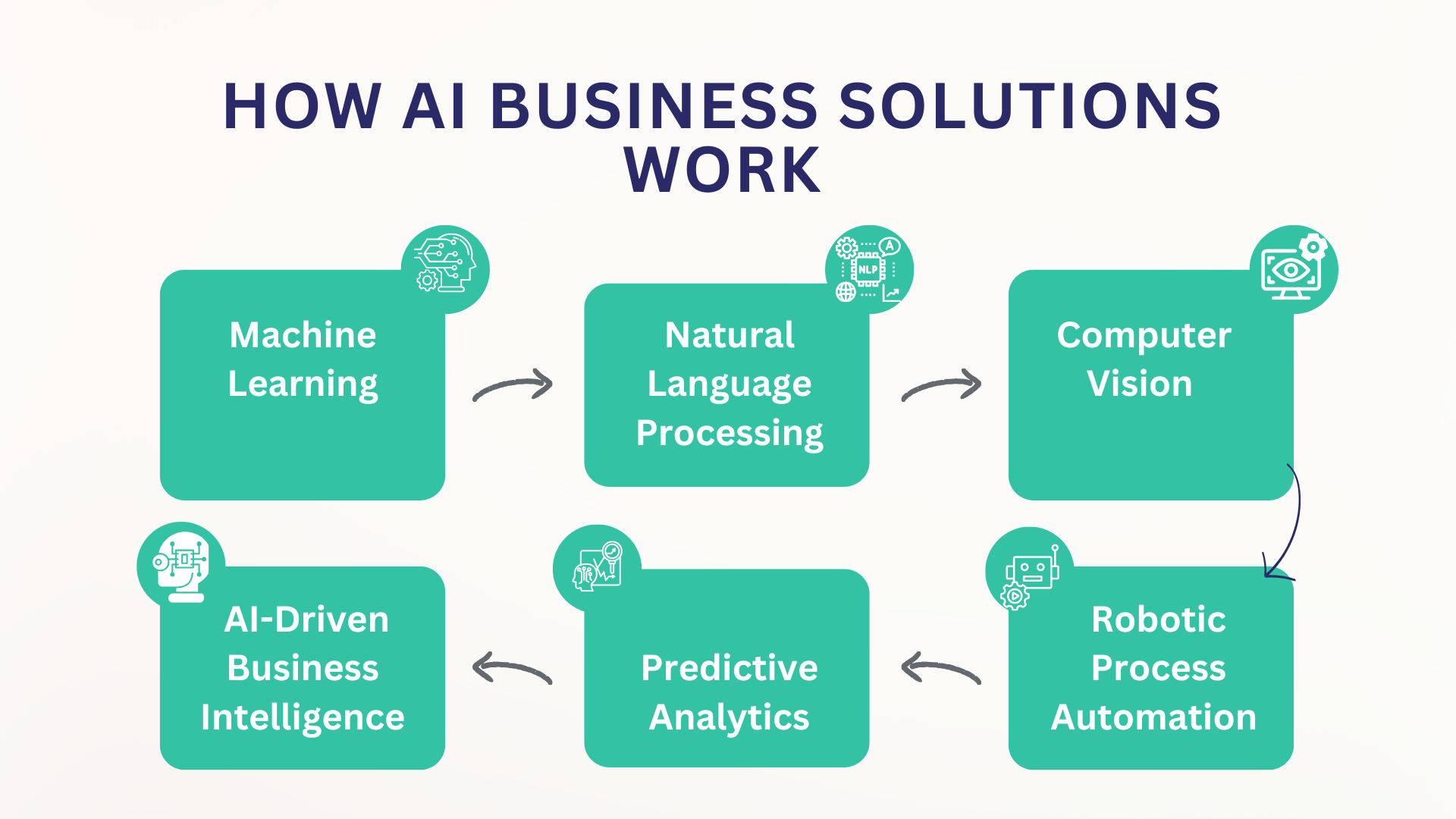 How AI Business Solutions Work