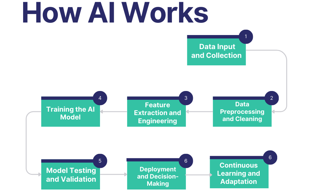 where does ai get its information from