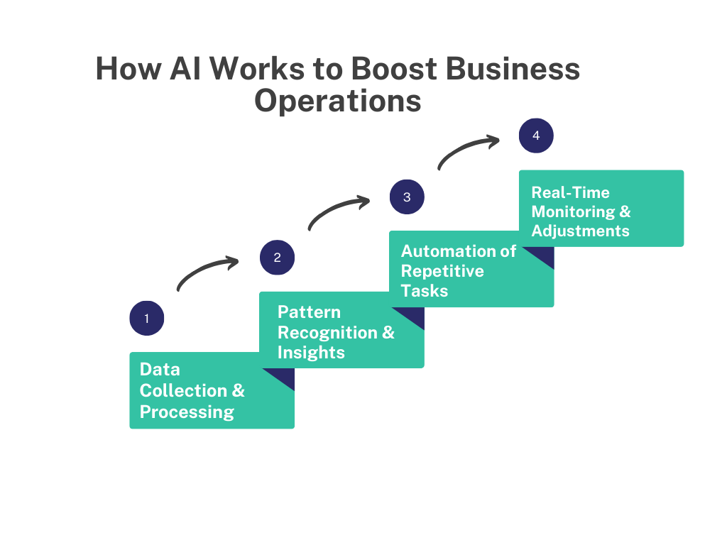 using ai to enhance business operations