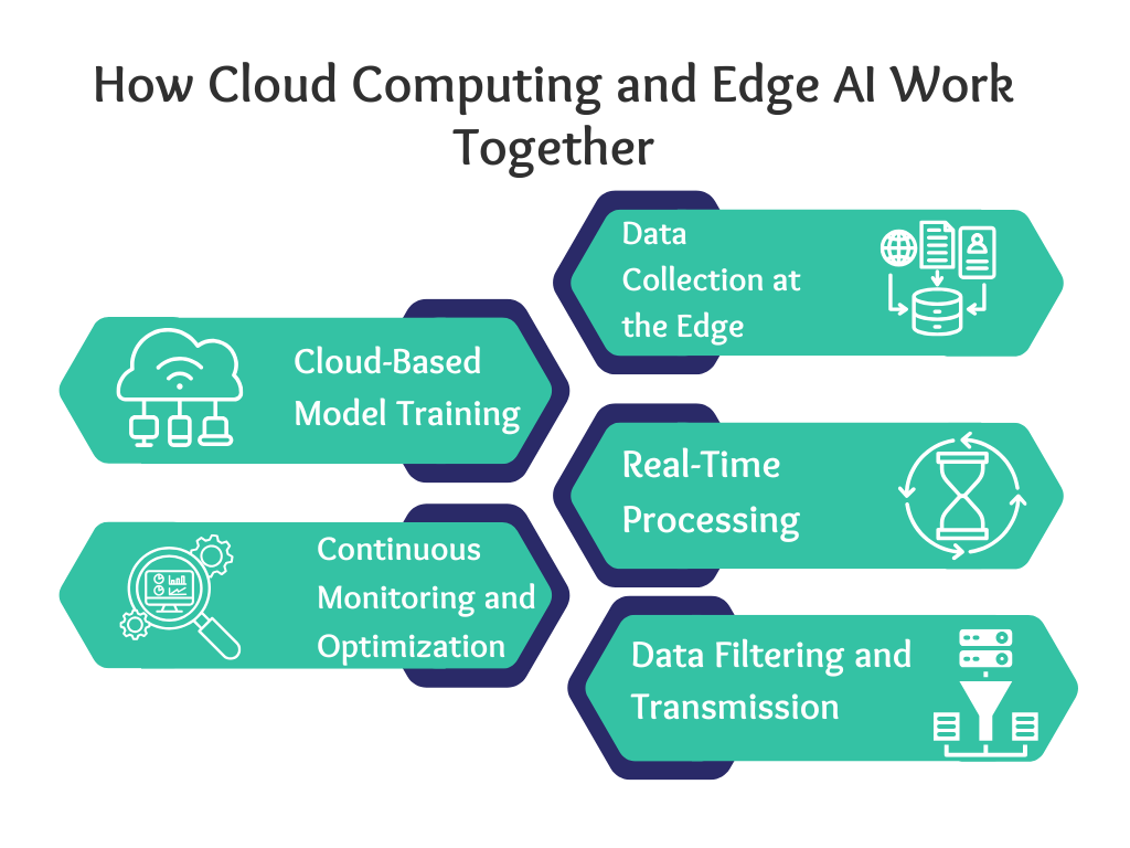 How Cloud Computing and Edge AI Work Together