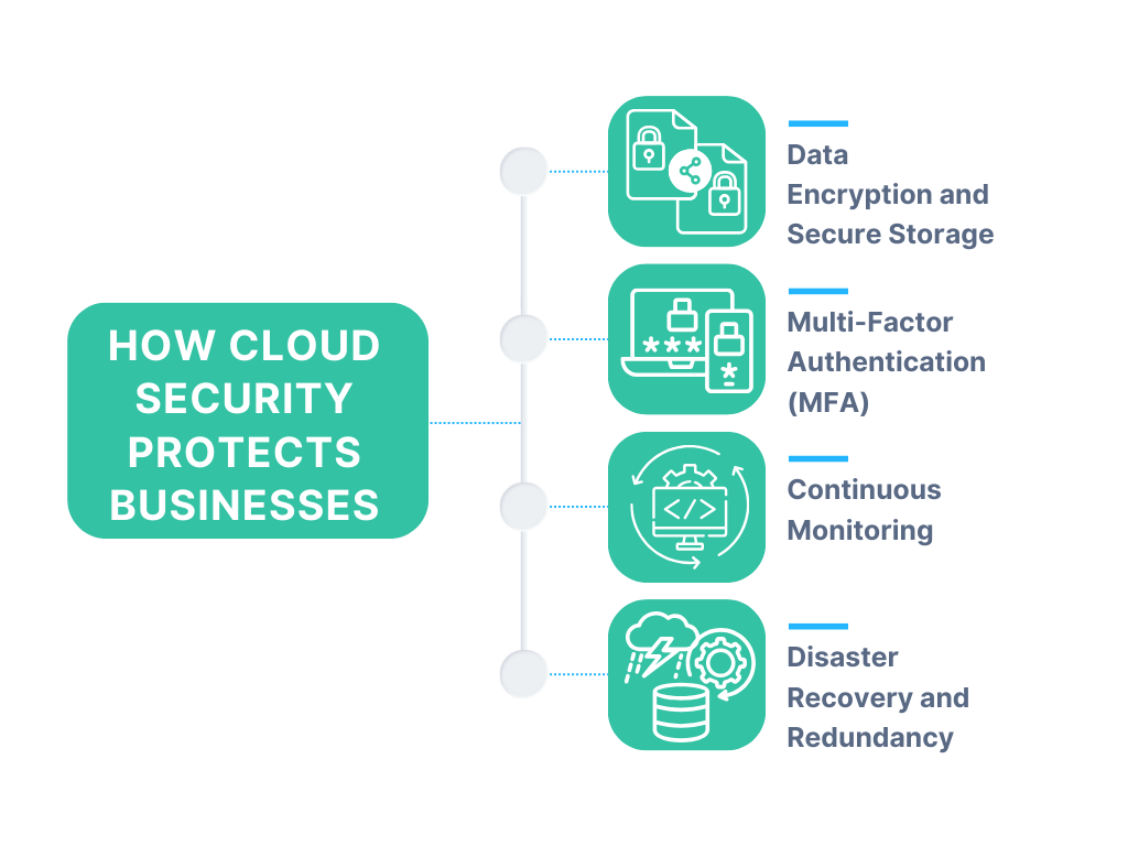 How Cloud Security Protects Businesses