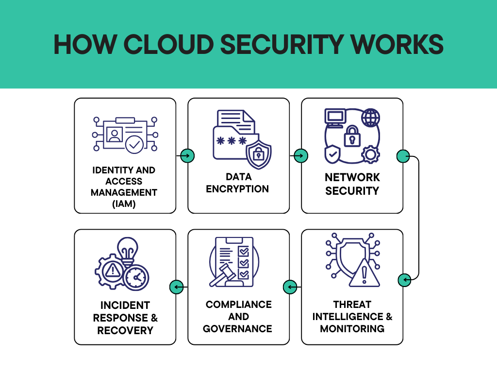 How Cloud Security Works