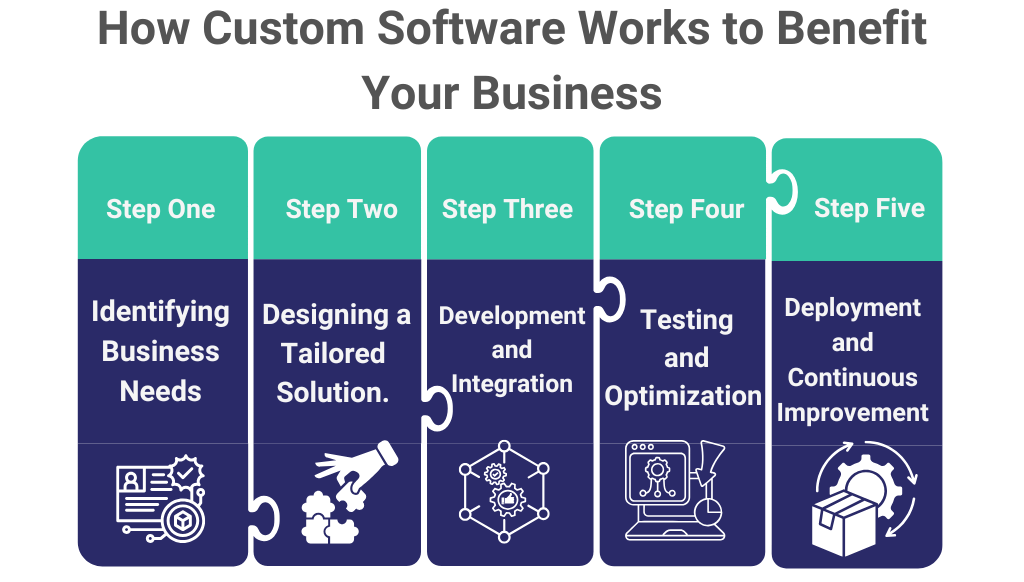 benefits of custom software development