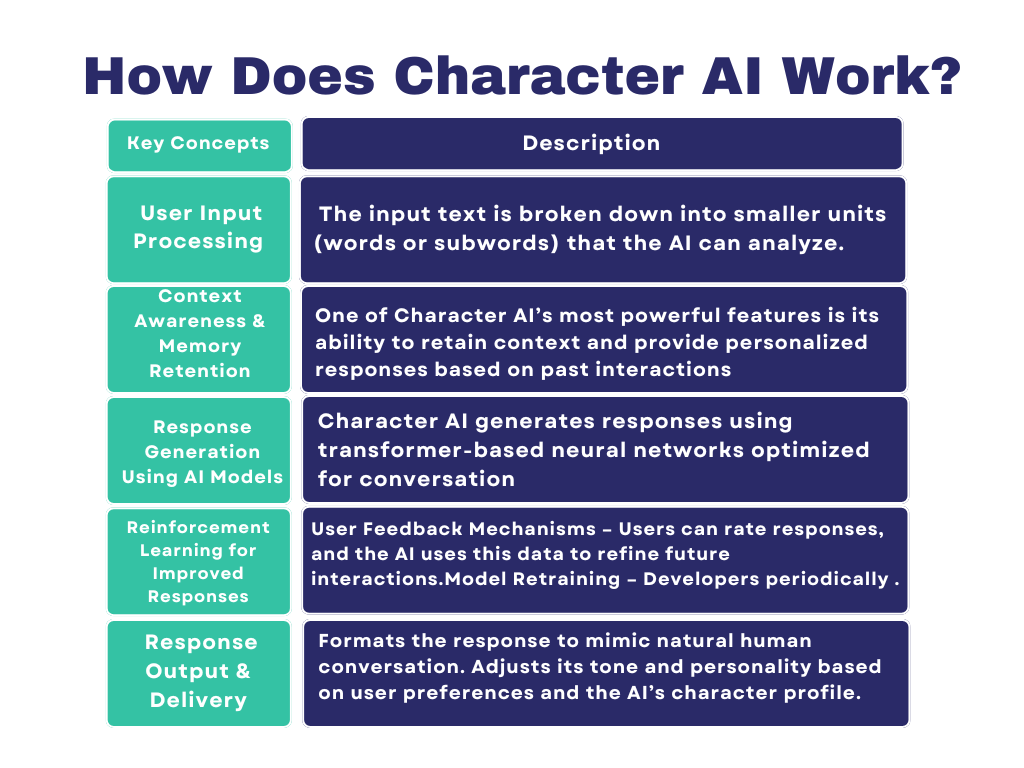 How Does Character AI Work