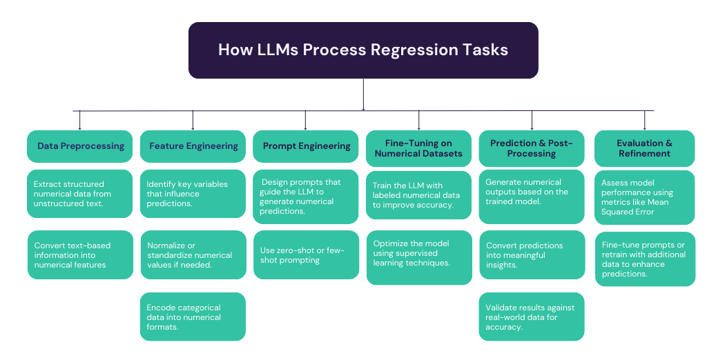 How LLMs Process Regression Tasks