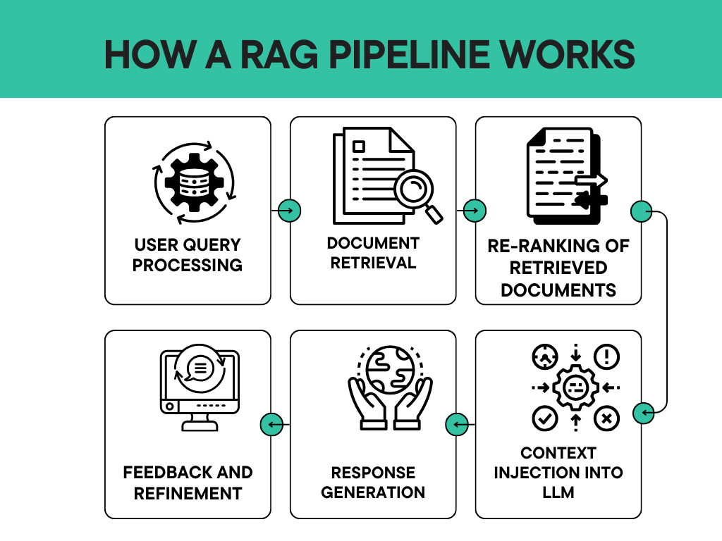 How a RAG Pipeline Works