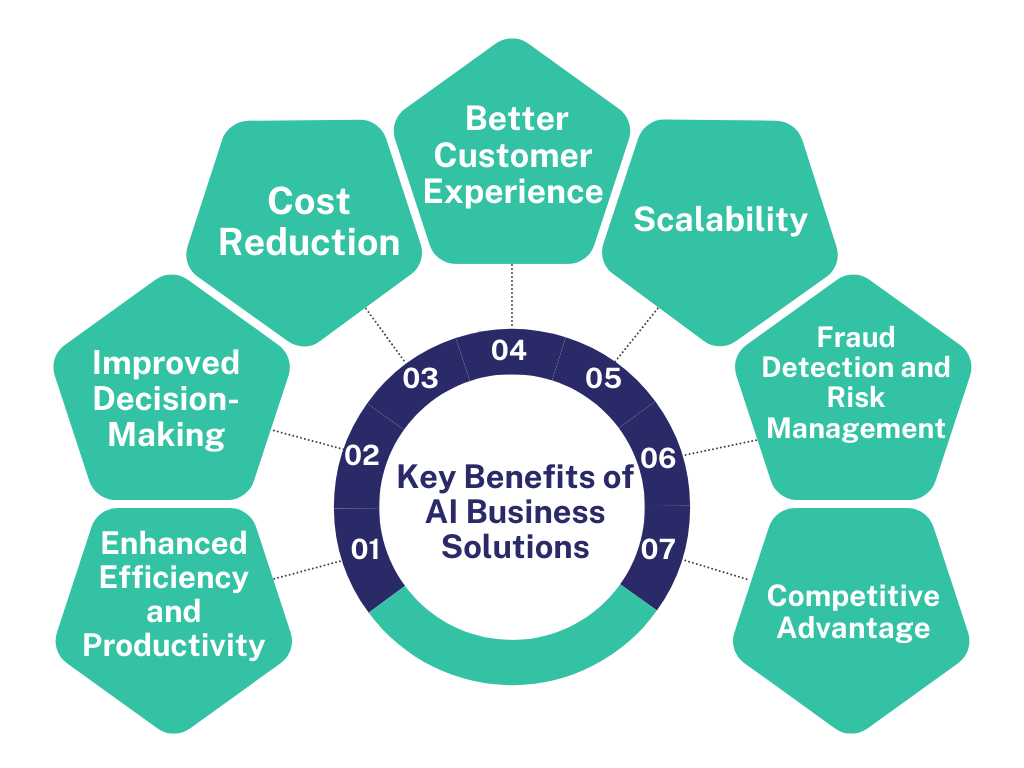 Key Benefits of AI Business Solutions