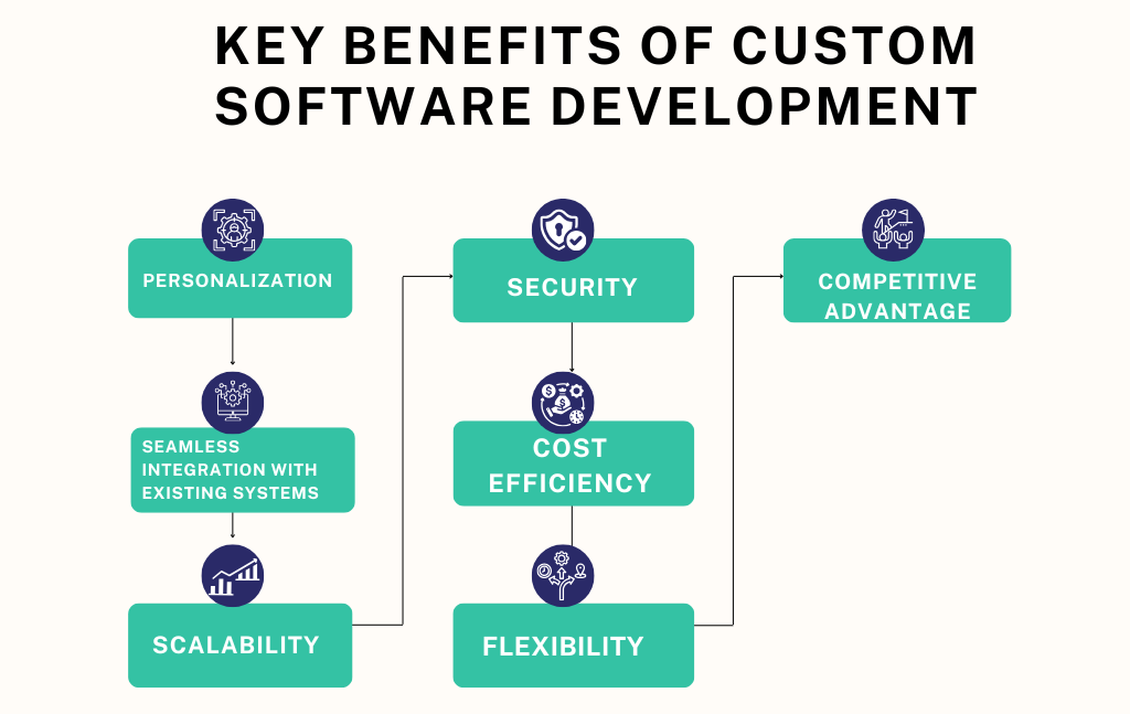 Key Benefits of Custom Software Development