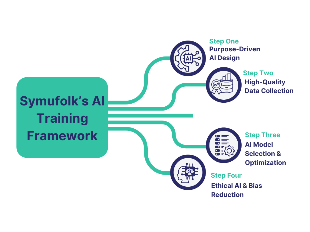 Symufolk’s AI Training Framework