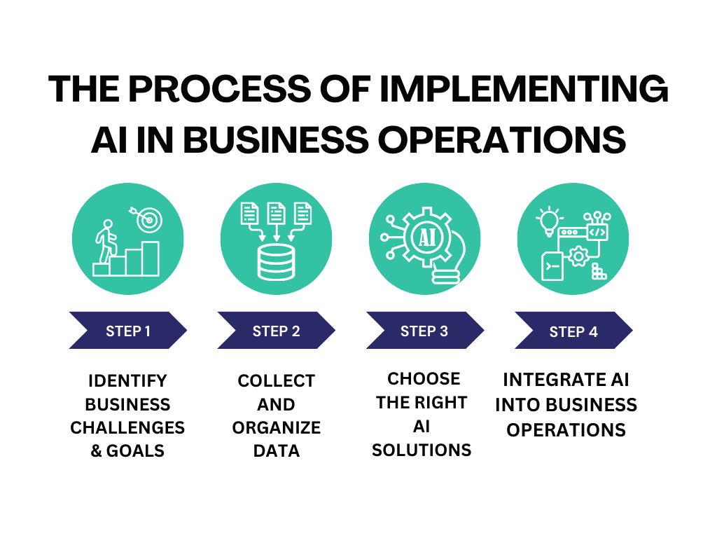 The Process of Implementing AI in Business Operations