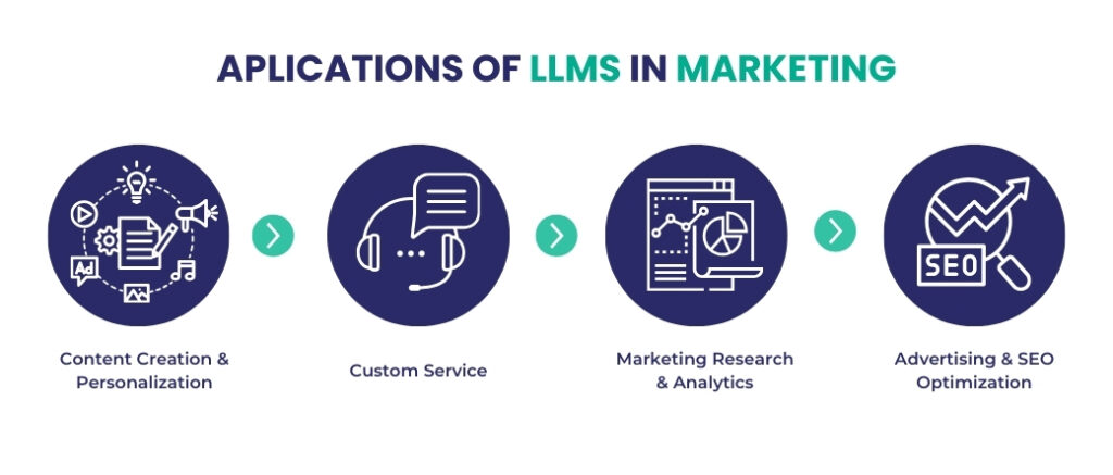 How LLMs Are Revolutionizing Marketing | SymuFolk