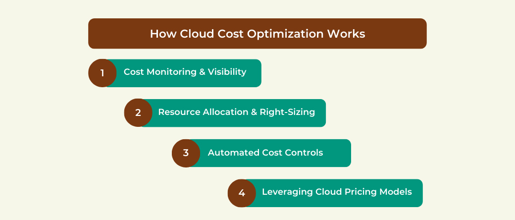 How Cloud Cost Optimization Works