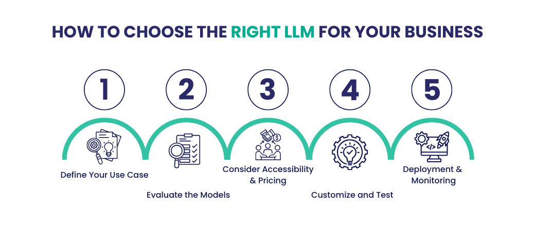 How to Choose the Right LLM for Your Business