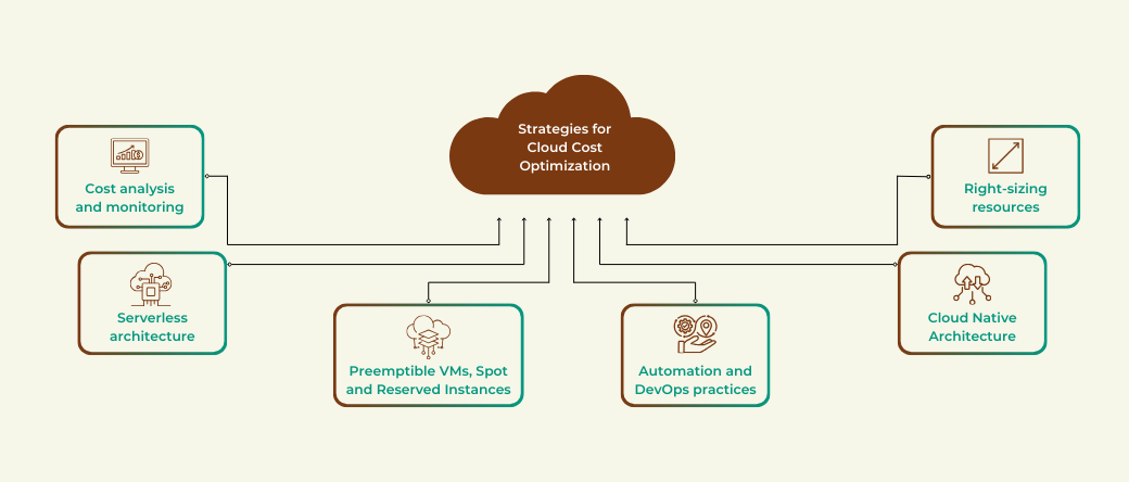 Strategies for Cloud Cost Optimization