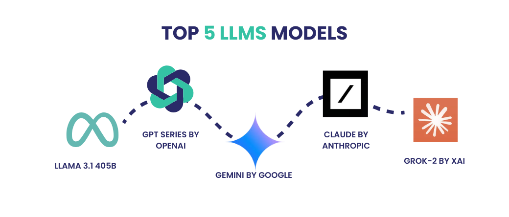 Top LLM Models