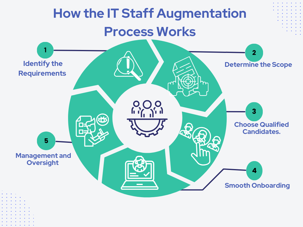 How the IT Staff Augmentation Process Works