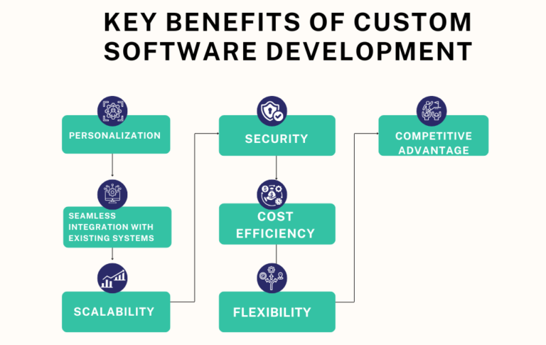 The Benefits Of Custom Software Development | SymuFolk