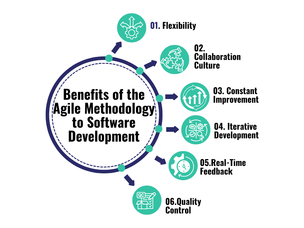 Benefits of the Agile Methodology to Software Development