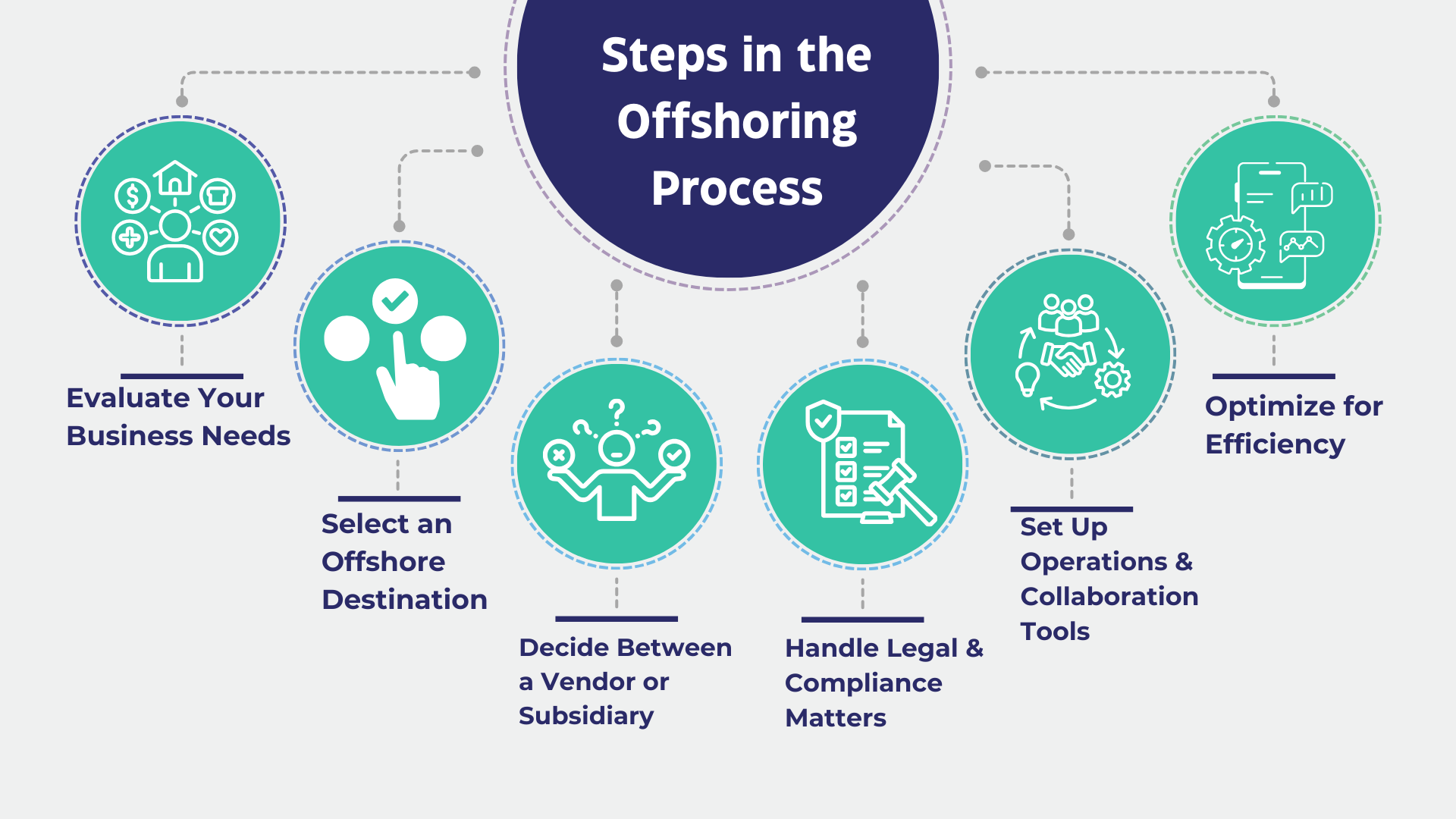 Steps in the Offshoring Process