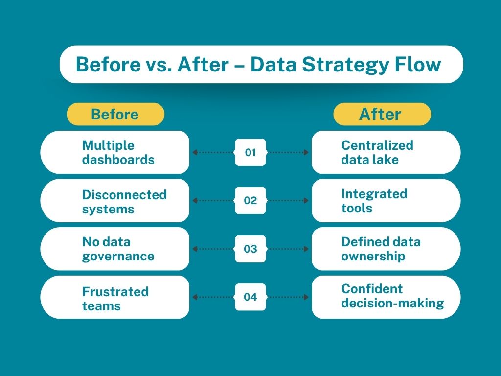 Before vs After Data Strategy Flow