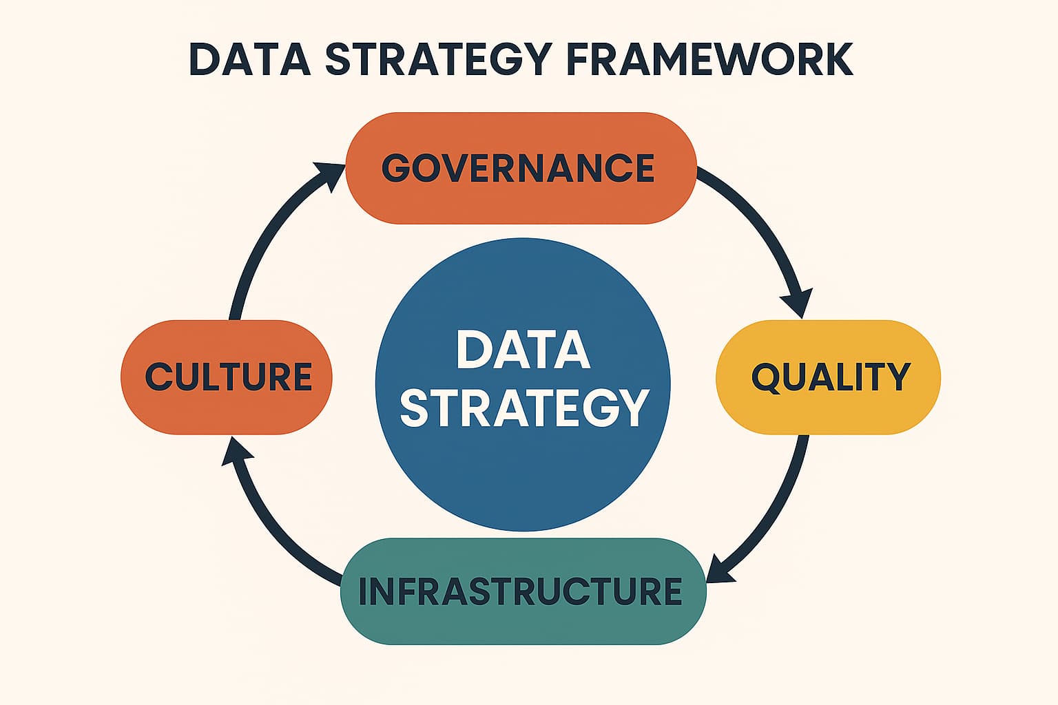 Data Strategy Framework