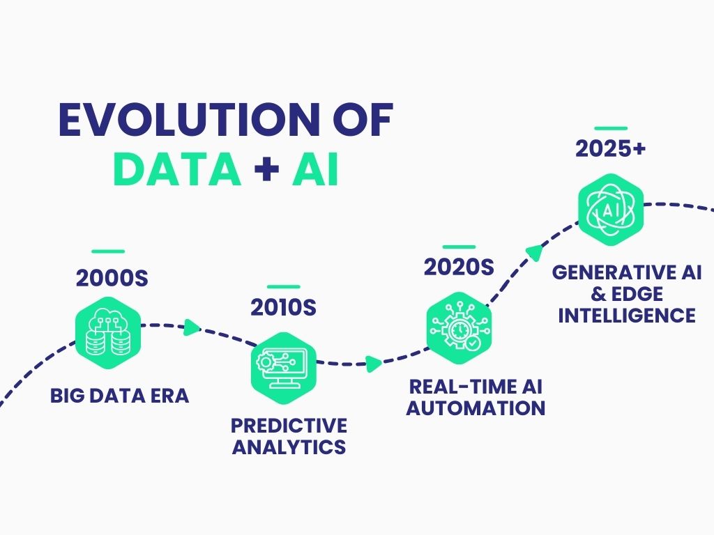 Evolution of Data + AI