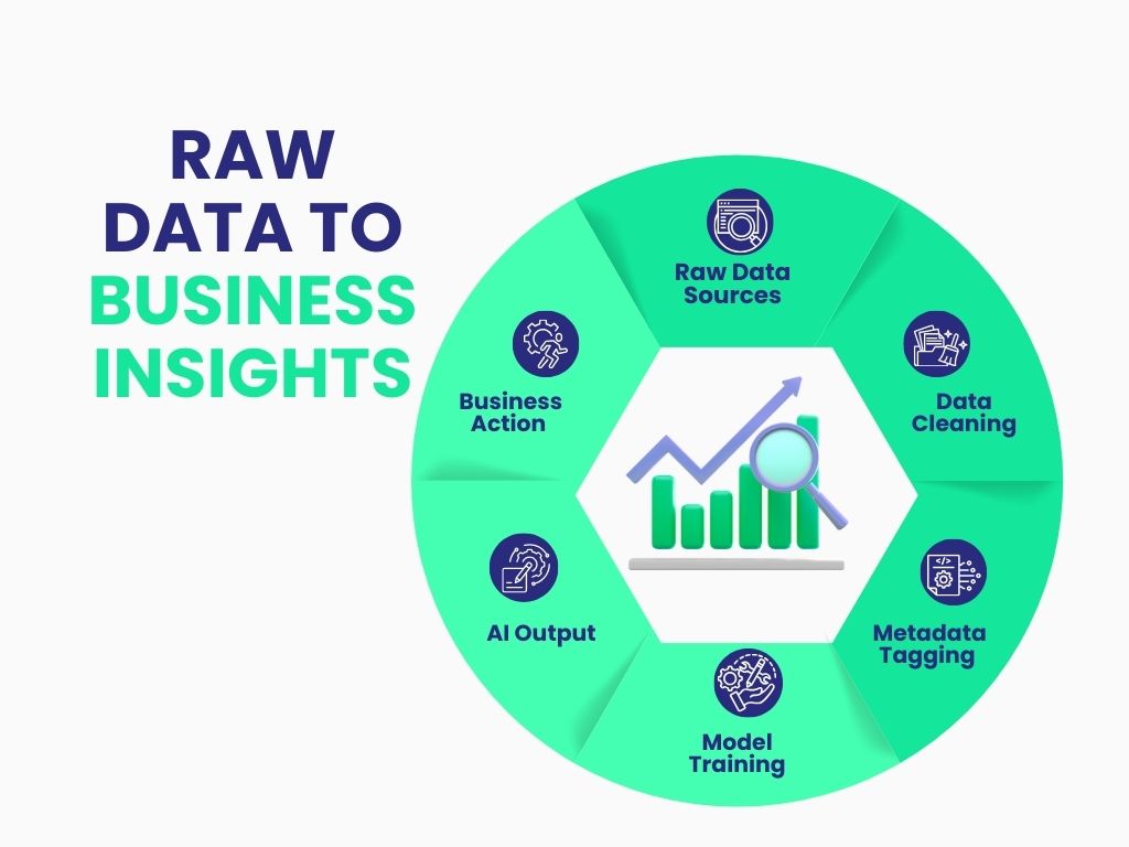 From Raw Data to Business Insights