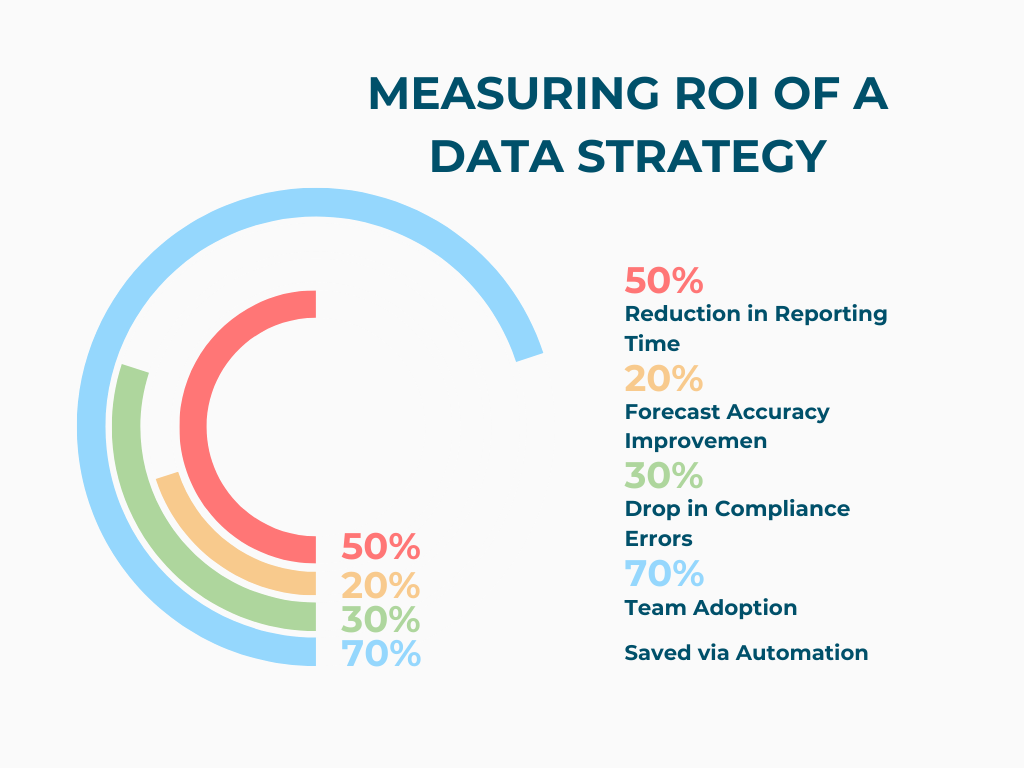 Measuring ROI of a Data Strategy