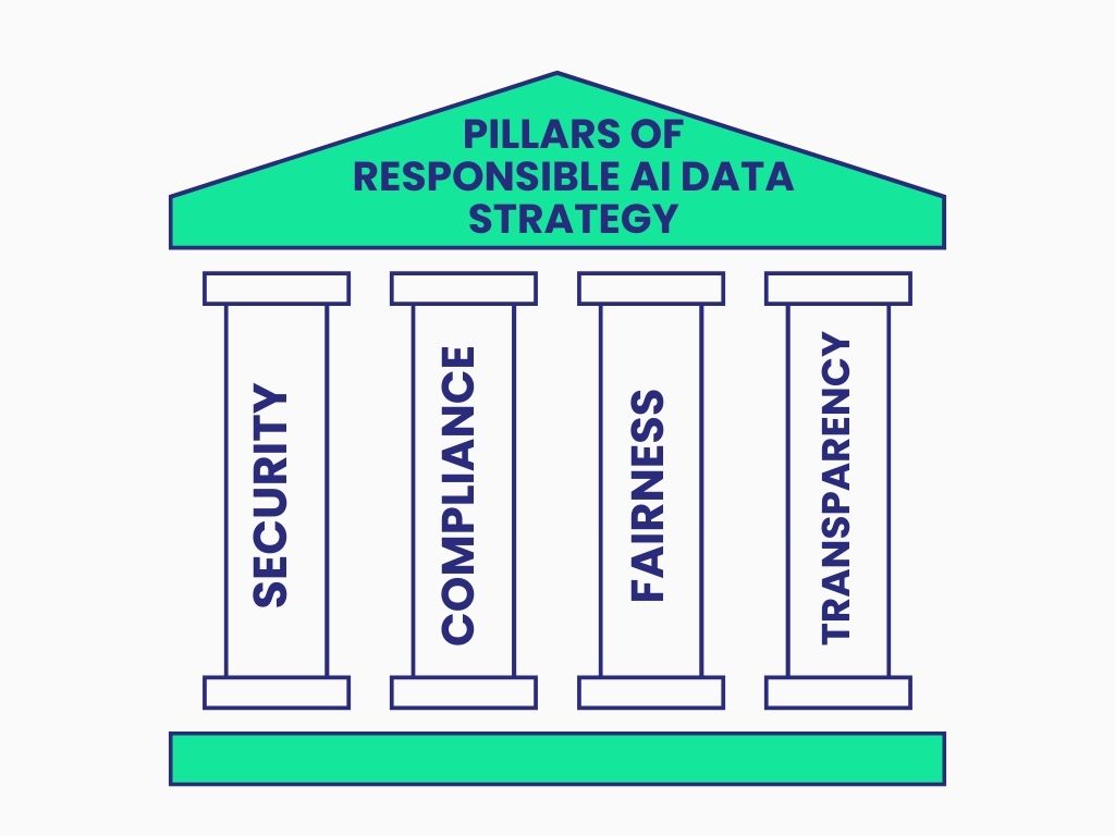 Pillars of Responsible AI Data Strategy